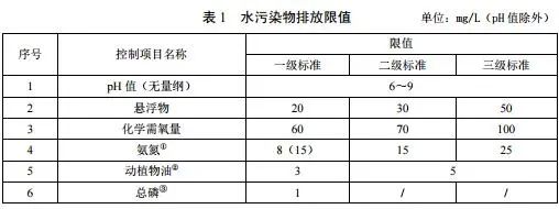 農村生活污水處理排放標準