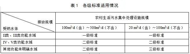 農(nóng)村生活污水集中處理設施水污染物排放標準