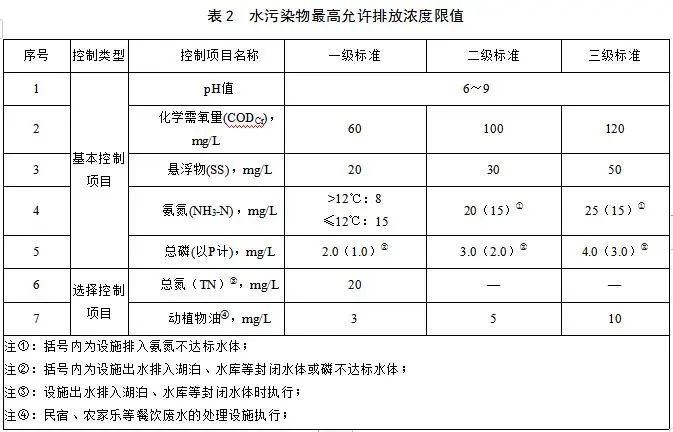 農(nóng)村生活污水集中處理設施水污染物排放標準