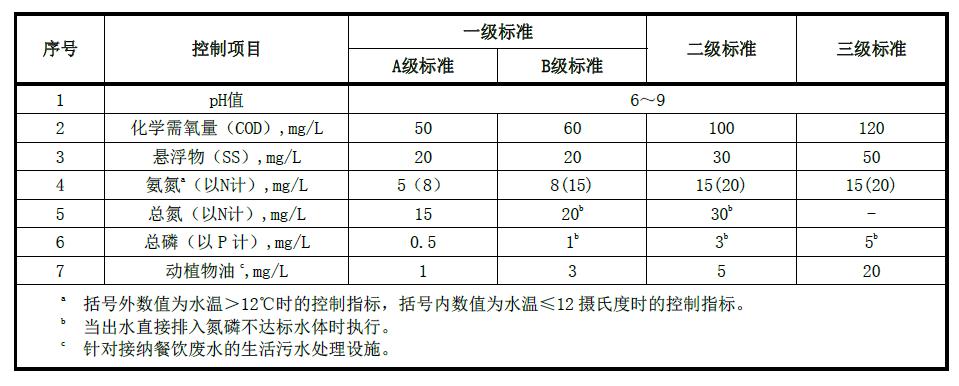 農村生活污水處設施水污染物排放標準