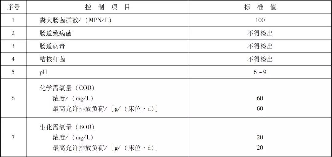 國內(nèi)醫(yī)療廢水處理排放標(biāo)準(zhǔn)是咋樣的？