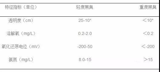 黑臭水體判定參考標準是怎樣的？